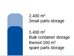 7800 qm storage space